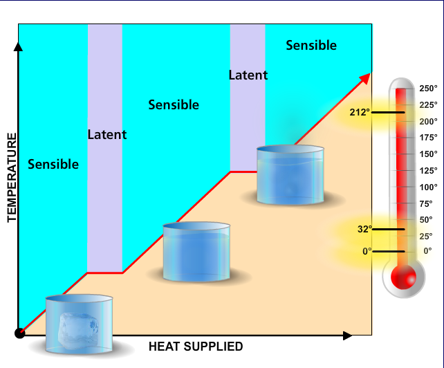 Flash Animation Re: Latent Heat